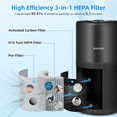 thumbnail image 2 of Air Purifiers for Large Room Up to 1095 Ft² Home Bedroom in 1 Hr, CADR 240m³/h+ / 141CFM, H13 True HEPA Filter Cleaner Effectively Reduce 99.97% Smoke, Dust, Pollen, Pet Dander, Odors, Black, 2 of 6