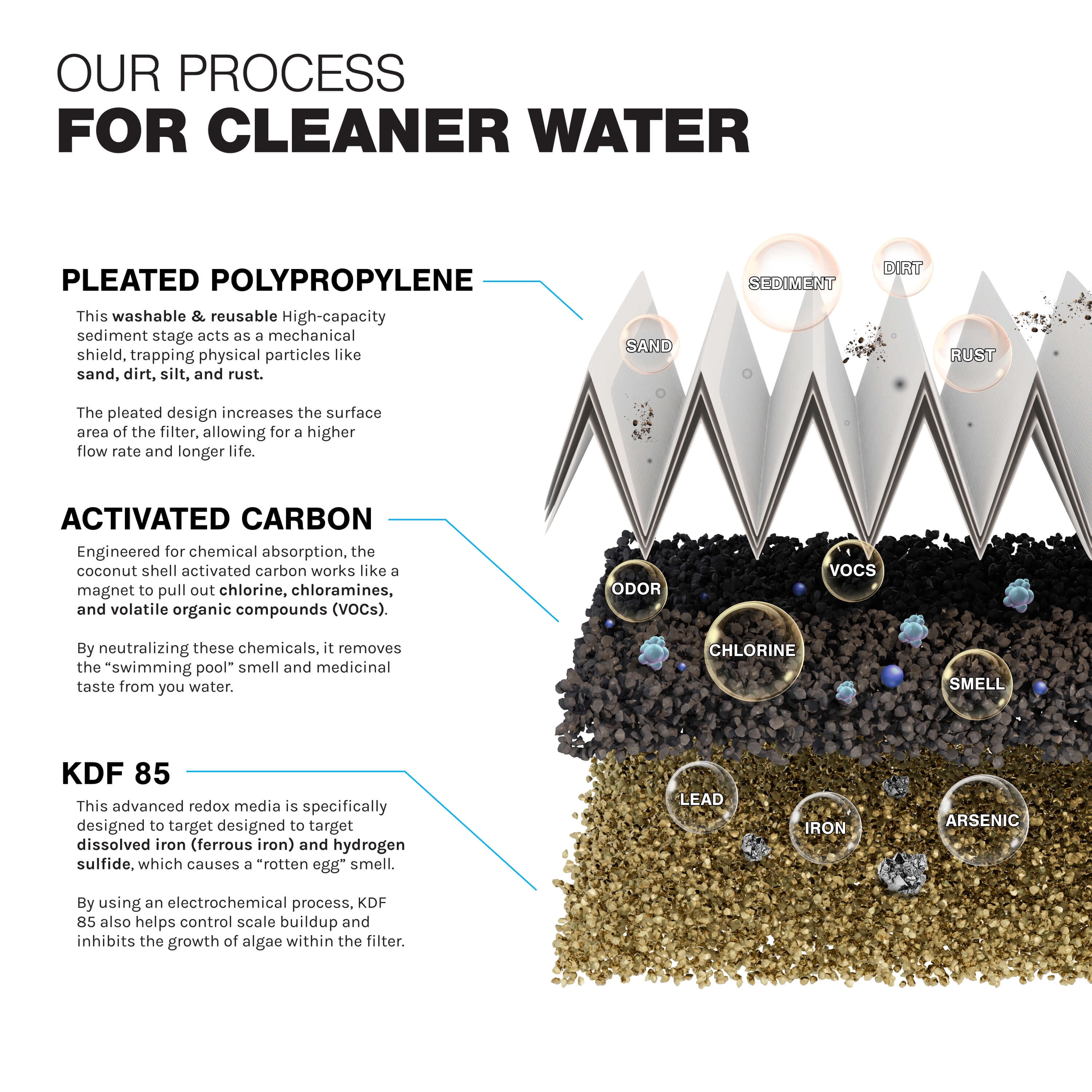 Well Water Whole House Filtration System 20" Dual Stage Complete Commercial Grade Sediment Odor Taste Rust 1" Ports