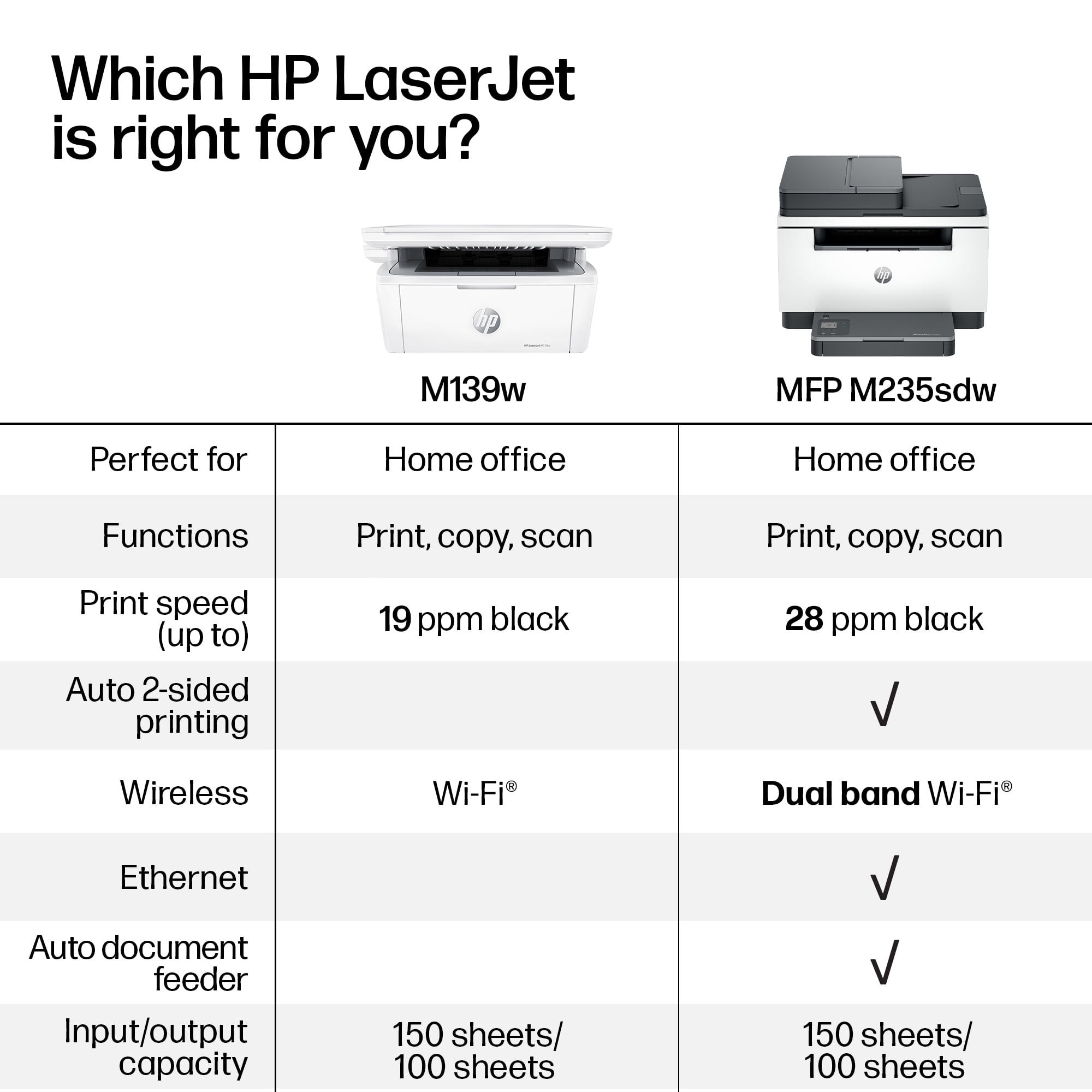 HP LaserJet MFP M139w Wireless All-in-One Black-and-White Laser Printer Scanner Copier, AI-enabled