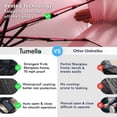thumbnail image 4 of TUMELLA Strongest Windproof Travel Umbrella (Compact, Superior & Beautiful), Small Strong but Light Portable and Automatic Folding Rain Umbrella, Durable Premium Grip, Fits Car & Backpack, 4 of 8