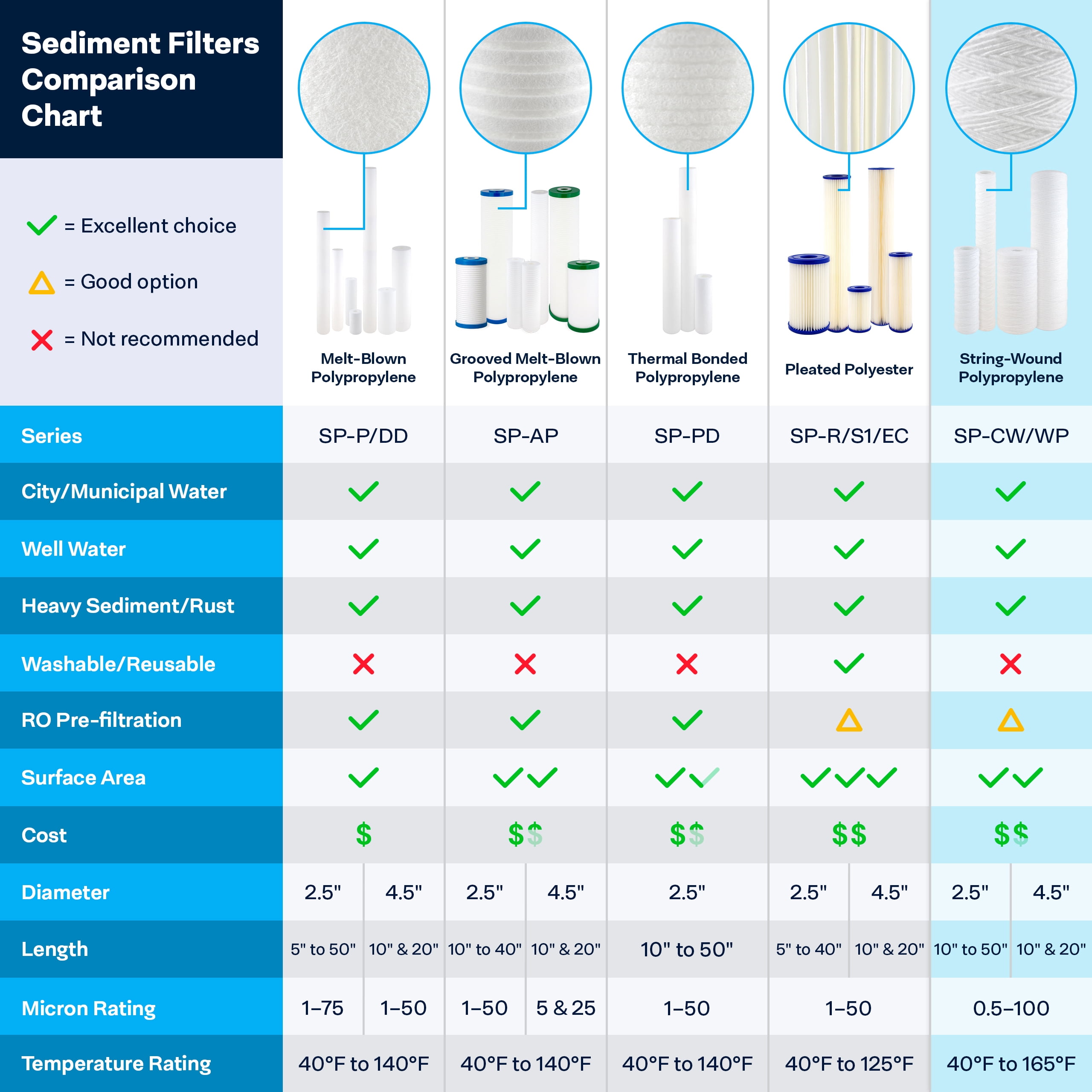 SpiroPure SP-WP100-20BB 20x4.5 100 Micron String-Wound Polypropylene Water Filter Cartridge SWC-45-20100 WPX100BB20P 355226-43 (Case of 6)