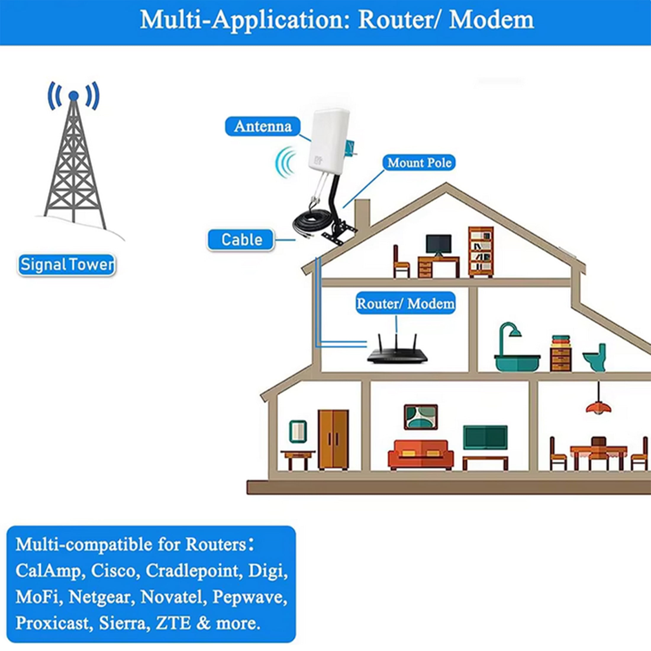 5G/ 4G/ LTE/WiFi/ 2x2 MIMO Antennas Outdoor Directional Panel Antenna for 4G LTE 5G Routers Verizon AT&T Sprint T-Mobile Home Internet with TS9 SMA Cable J-Mount Pole (Full Kit)