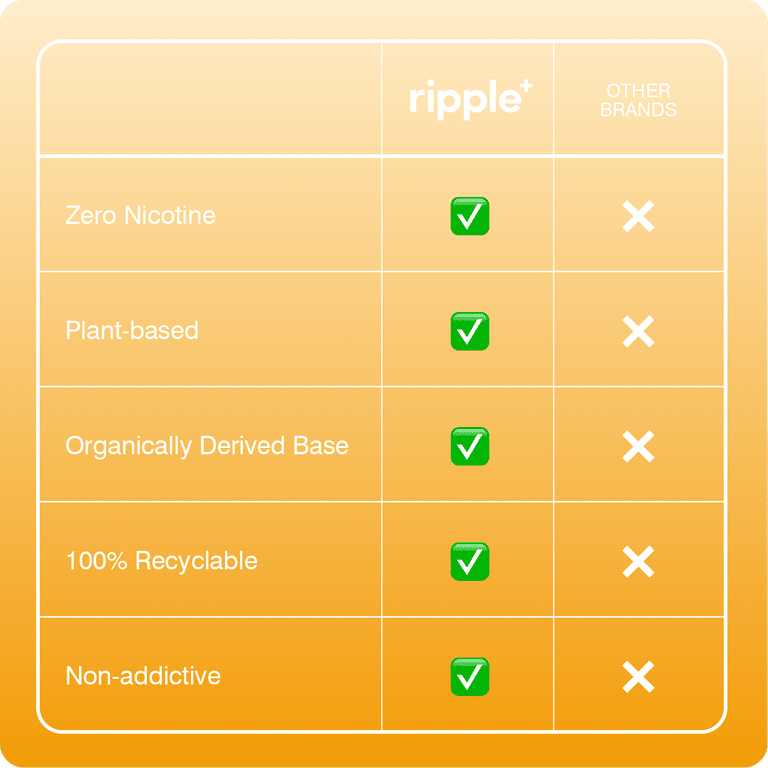 ripple⁺ Passion Fruit 0% Nicotine Diffuser, Schisandra & Limeflower Extracts, 1,000 Puffs