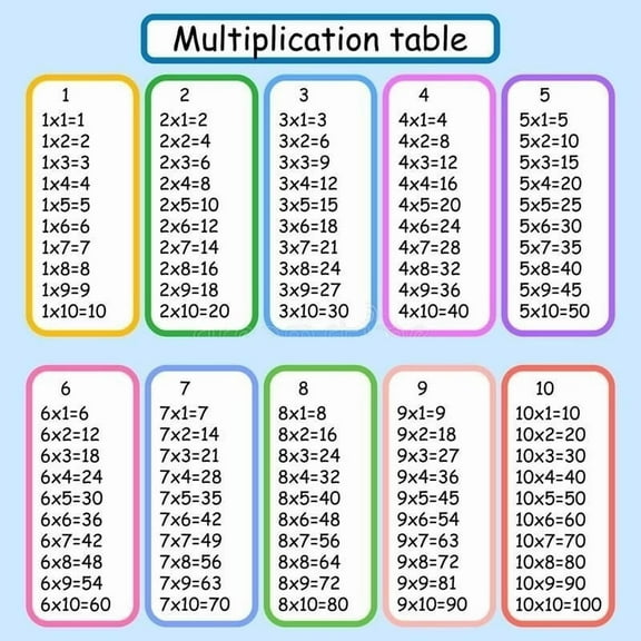 Multiplication Chart  poster Educational Posters Times Table for Elementary Classroom, Home School Learning, and Class Decorations