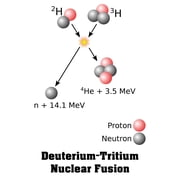 24x36 gallery poster, Deuterium tritium nuclear fusion