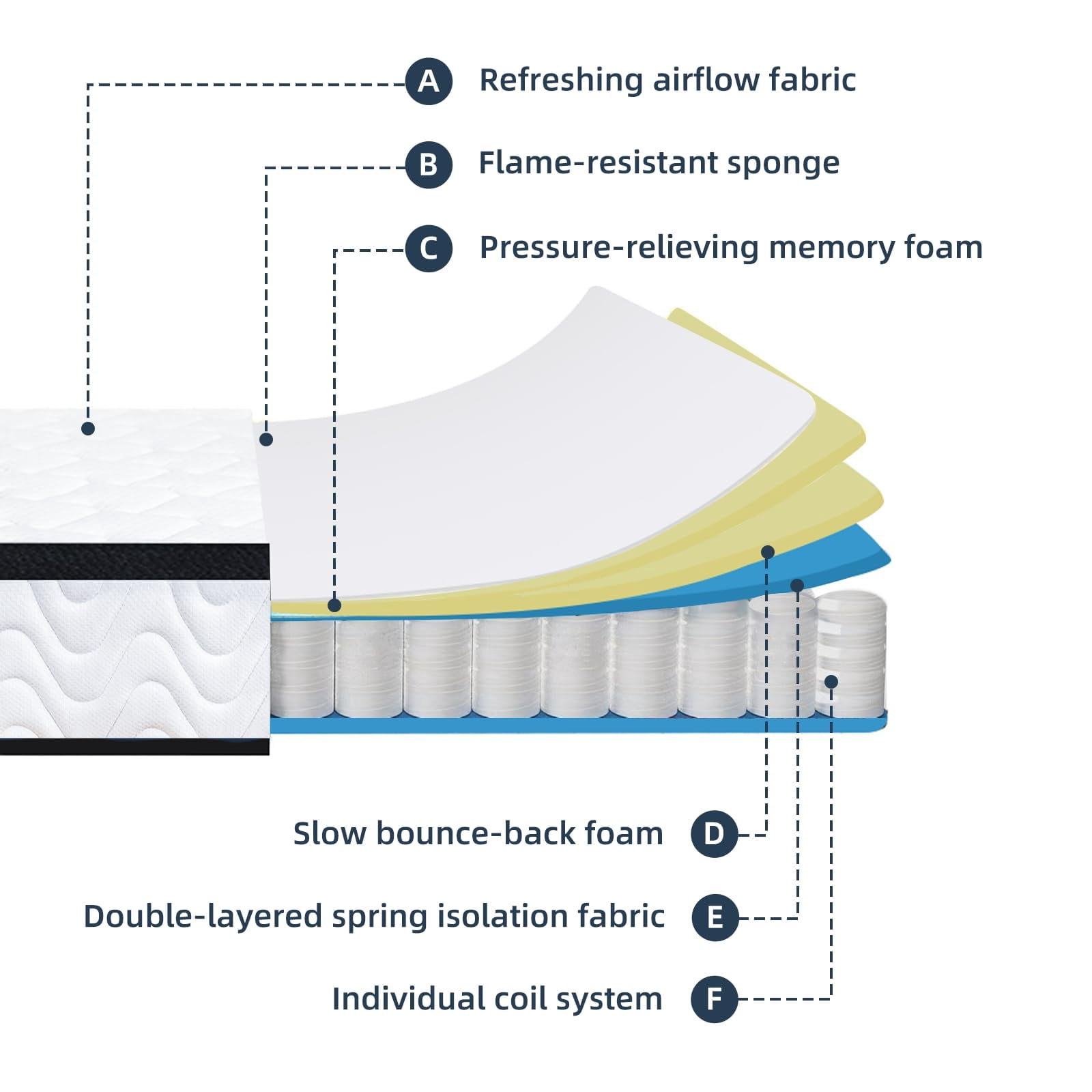 Full Mattress, 10 Inch Hybrid Mattress in a Box, Gel Memory Foam Mattress, Individually Wrapped Pocket Coils Innerspring Mattress, Support & Pressure Relief, Medium Firm Feel, 54"*75"