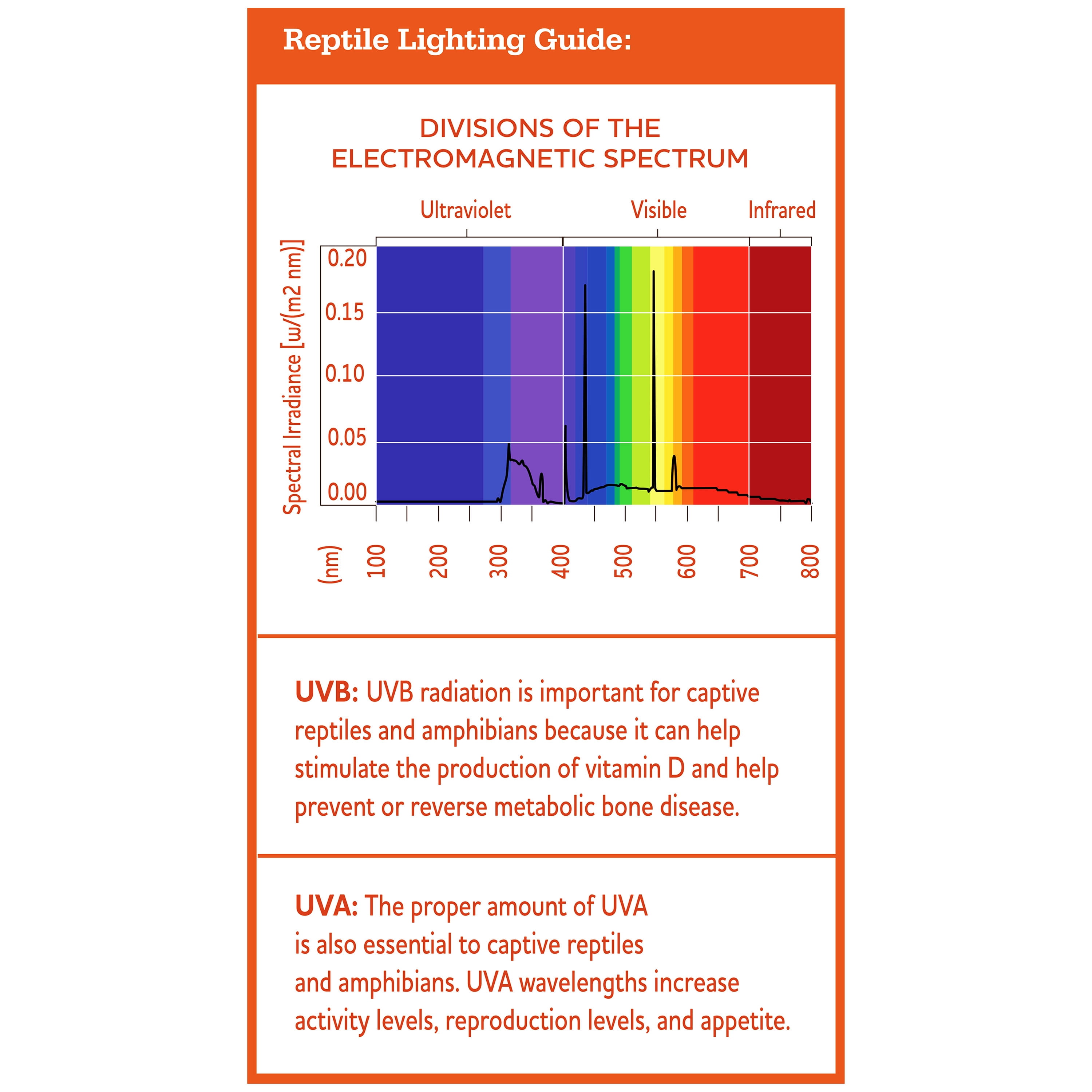 Vibrant Life Fluorescent Coil UVB Bulb for Reptiles, 13 Watts