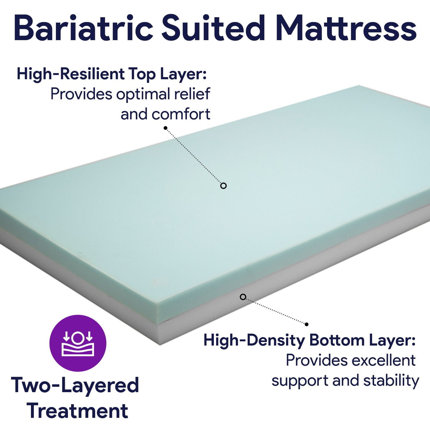 Proheal Pressure Redistribution Bariatric Foam Hospital Bed Mattress - Two-Layered High Density Foam - 42" x 80" x 6"