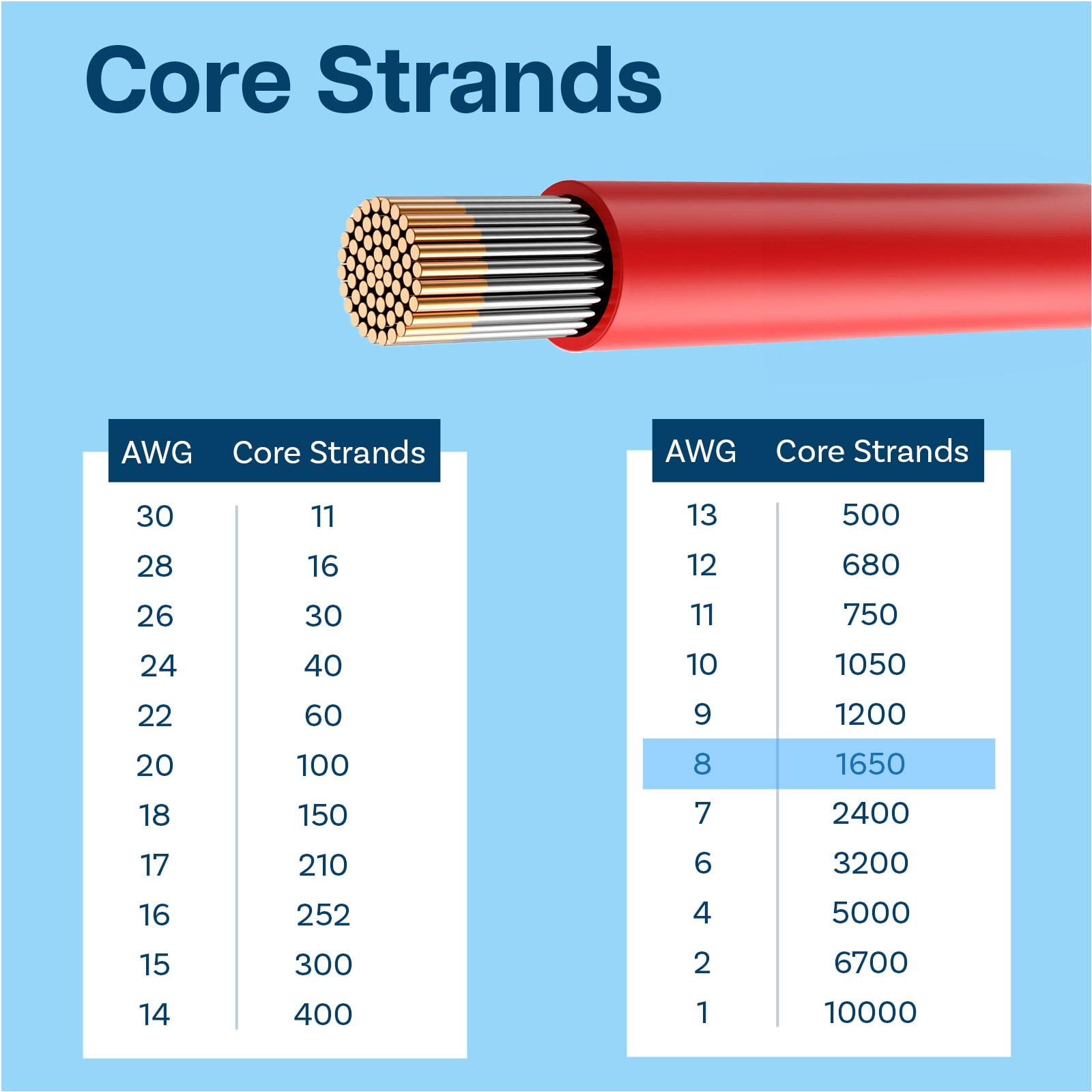 MMOBIEL 8 AWG Electrical Silicone Wire - 8 Gauge (8,37mm²) Tinned Copper Cable - 2 Separate Wires Red & Black Each 2,5 m / 8.2 ft for Refrigerators, Air Conditioners, Car Battery, Welding Battery