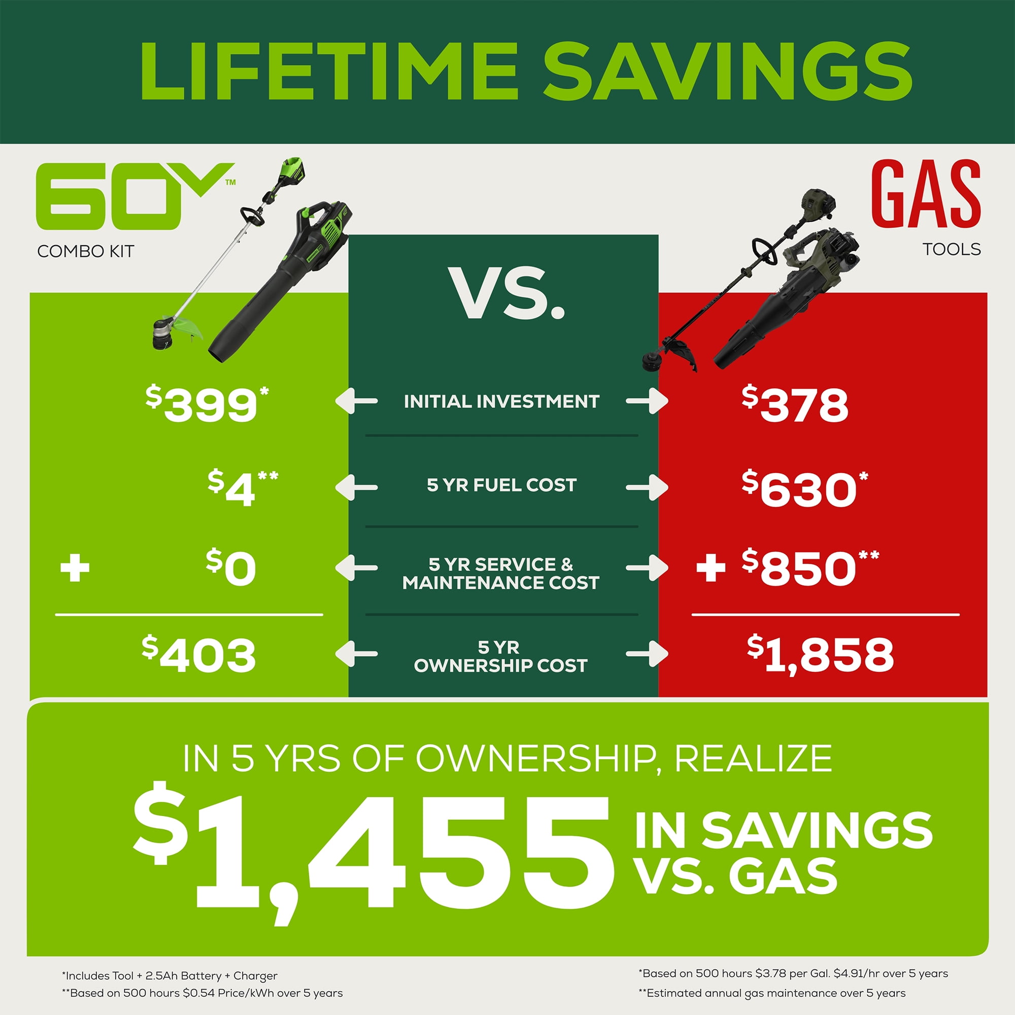 Greenworks 60V 16" Brushless String Trimmer, 610 CFM Leaf Blower Combo Kit, 2.5Ah Battery & Charger