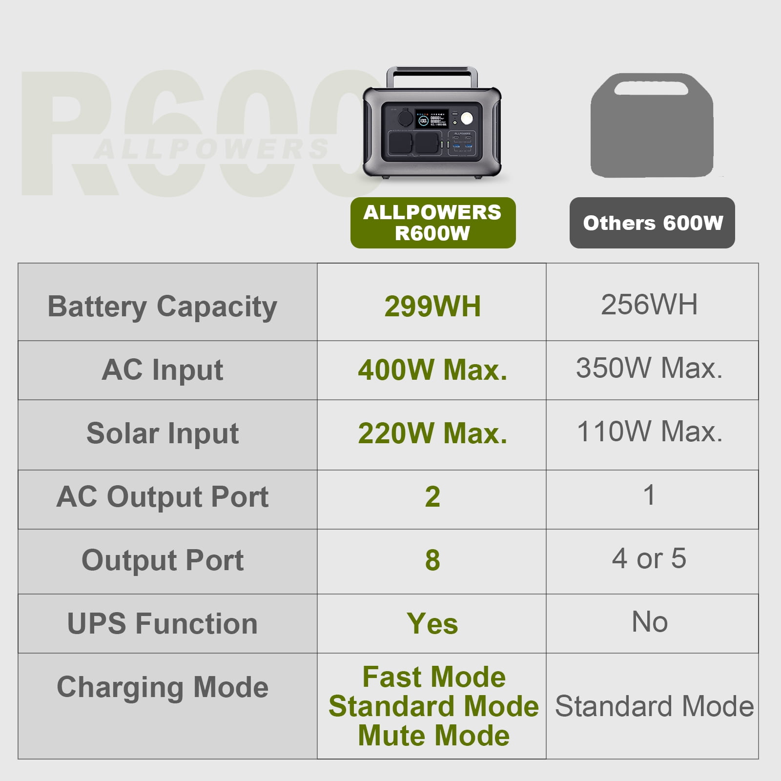 ALLPOWERS R600 Portable Power Station, 600W/299Wh LiFePO4 Battery, 8 Outputs, Fast Charging, UPS Backup, Solar Generator for Home Outage, CPAP, Camping