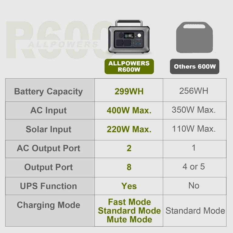 ALLPOWERS R600 Portable Power Station 600W, 299Wh Battery 