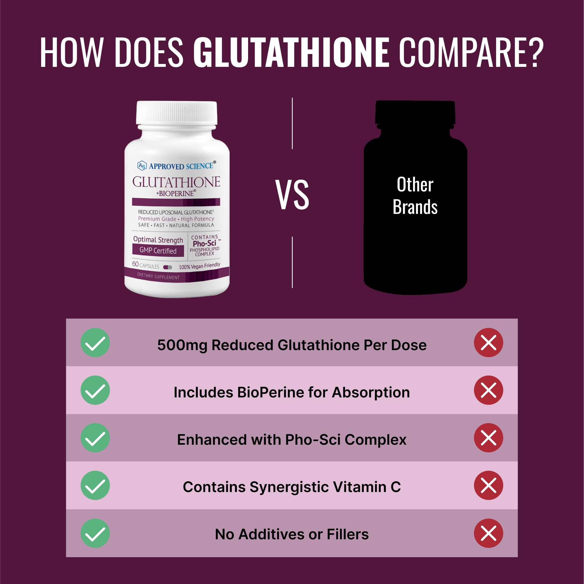 Approved Science Glutathione - Glutathione 500 mg - Phospholipid Complex, Vitamin C, Bioperine - Top Antioxidant to Help Neutralize Free Radical - Vegan Friendly - 60 Capsules - 1 Bottle
