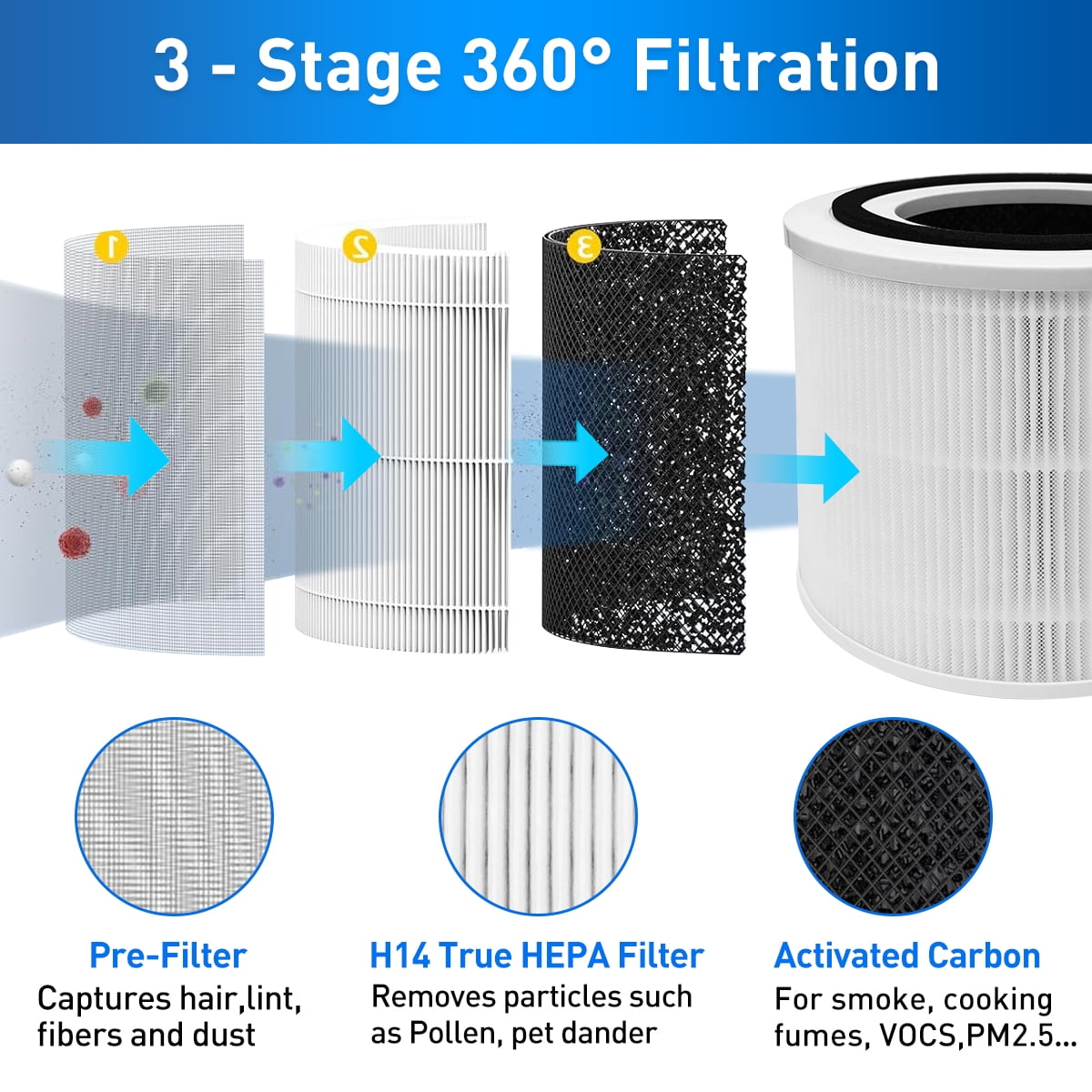 HEPA 14 Replacement Filter 2-Pack – Compatible with PuroAir 240 Air Purifier – High-Efficiency Particle & Odor Removal,3-in-1 True HEPA Replacement Filter.