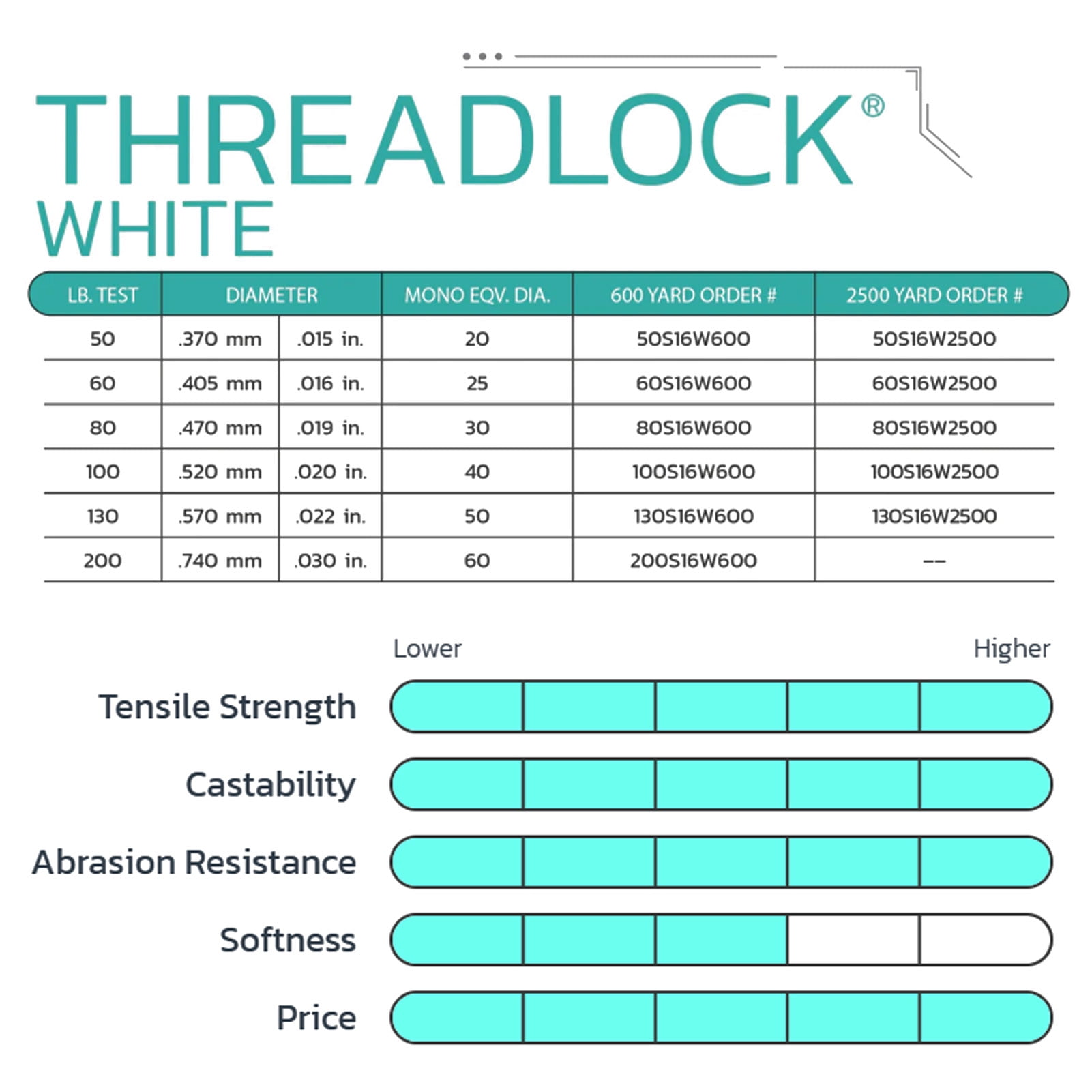 Seaguar Threadlock Fishing Line, 16 Strand Hollow Core Braid, High Visibility White, 60lbs, 600yds Break Strength/Length - 60S16W600