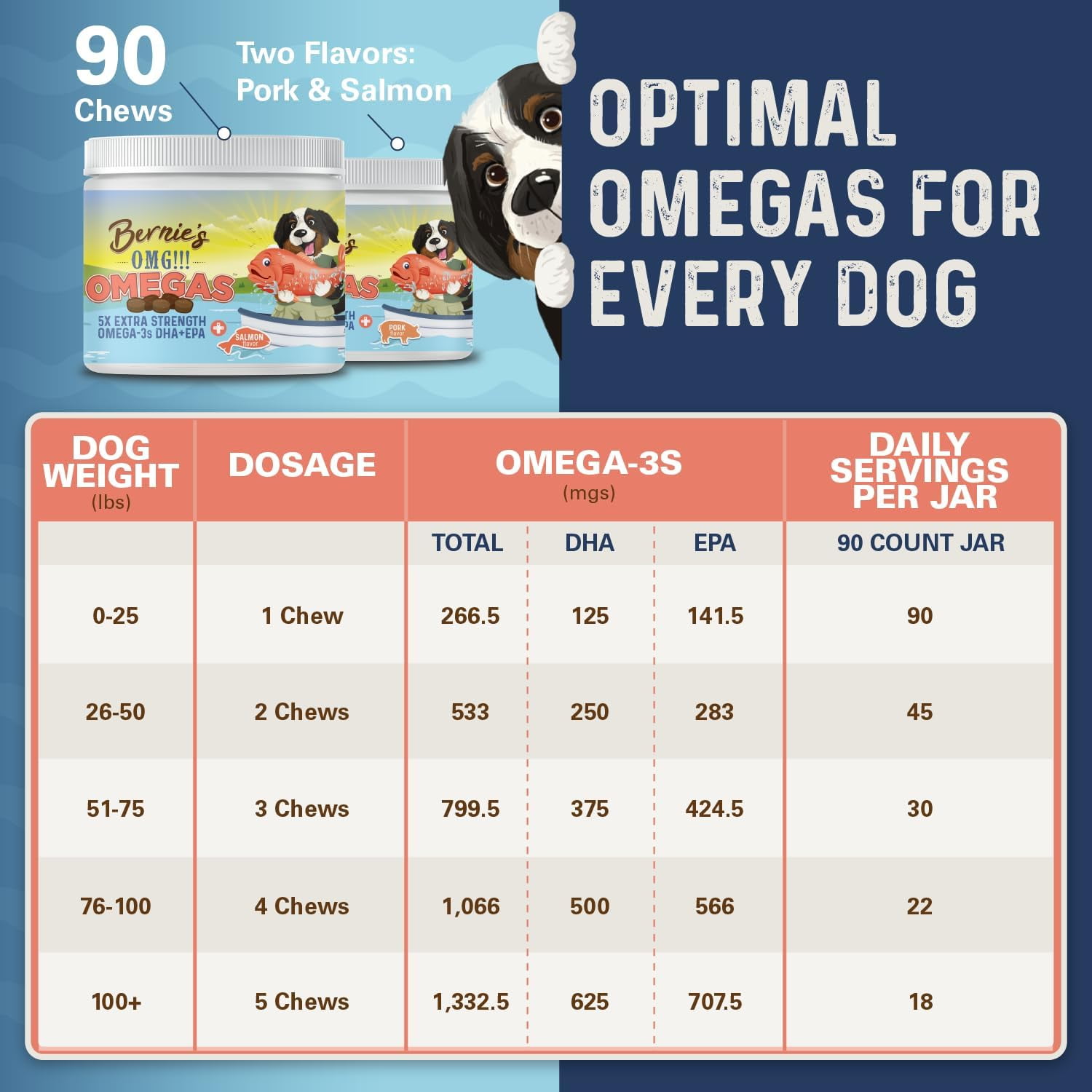 Bernie's OMG! Omegas - 5X Extra Strength Omega-3s DHA+EPA, Chews with Fish Oil for Dogs, Ultimate Skin & Coat, Works as Dog Allergy Chews, Dog Calming Chews, Joint Supplement (Salmon)