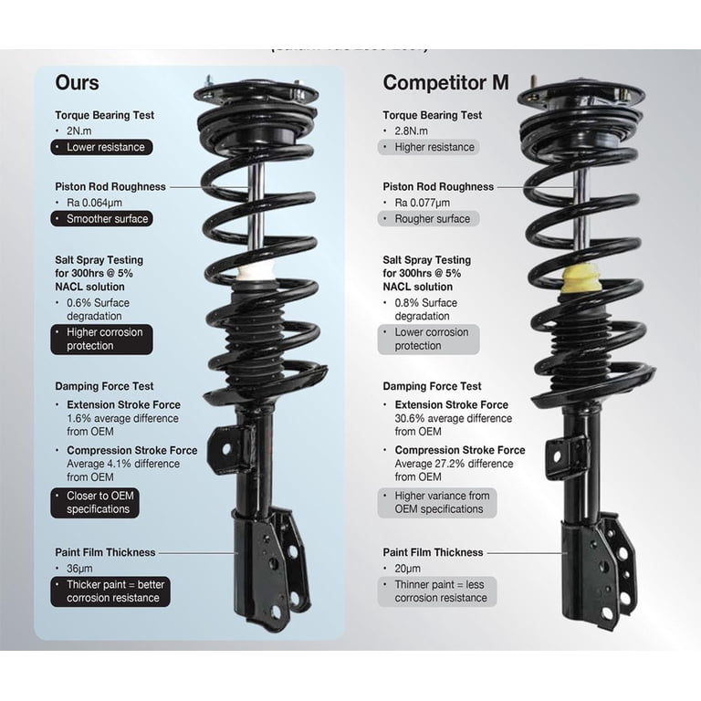 Rear Strut Coil Spring Assembly + Sway Bar Stabilizer