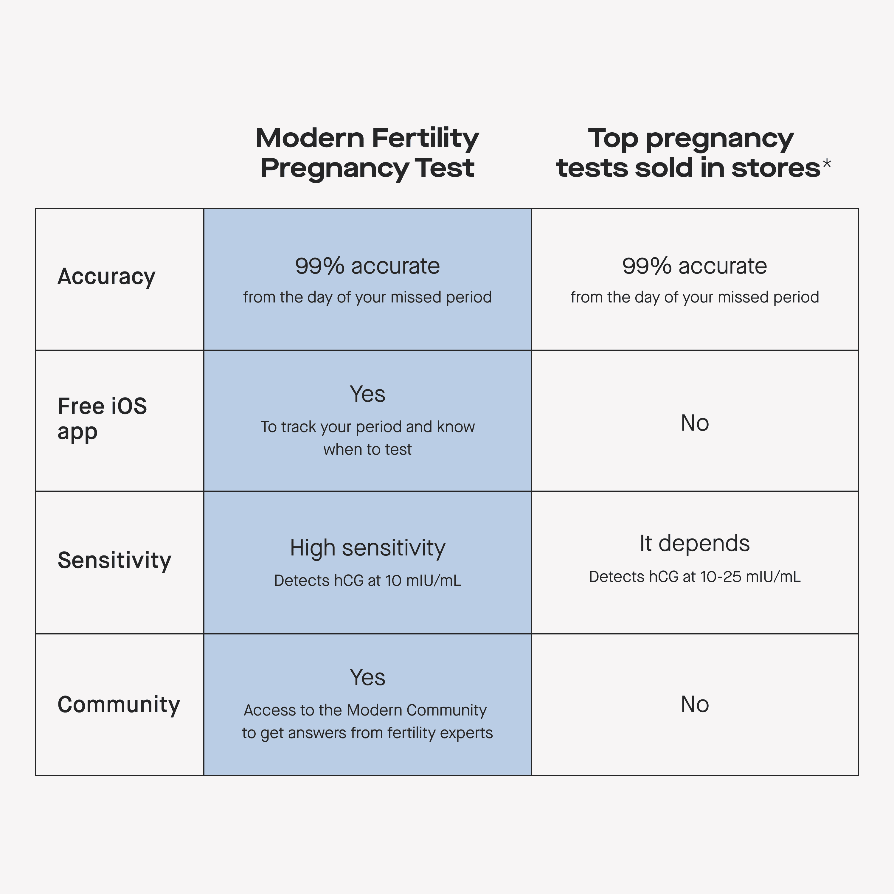 Modern Fertility Pregnancy Test, 4 ct, 99% Accurate & Early Detection