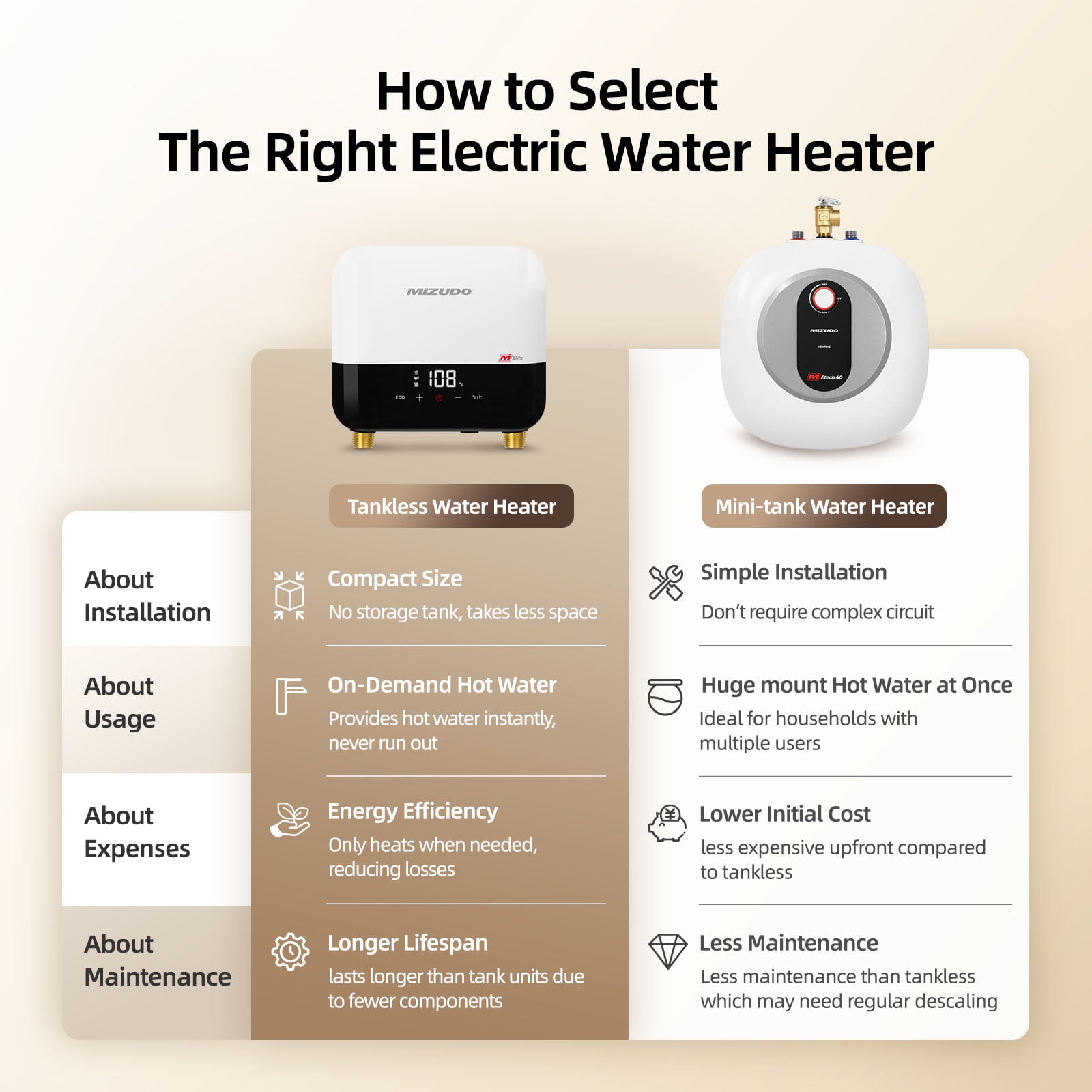 Mizudo Elite 3.5 kW 0.68 GPM 120-Volt Point of Use Tankless Electric Instant Hot Water Heater, White