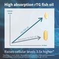 thumbnail image 4 of Igennus Ultra Pure Omega-3 EPA 500mg, Highest Grade rTG Wild Caught Fish Oil, Advanced Triglyceride Form, Highly Concentrated, Non-GMO, 90 Small Softgels, 4 of 7