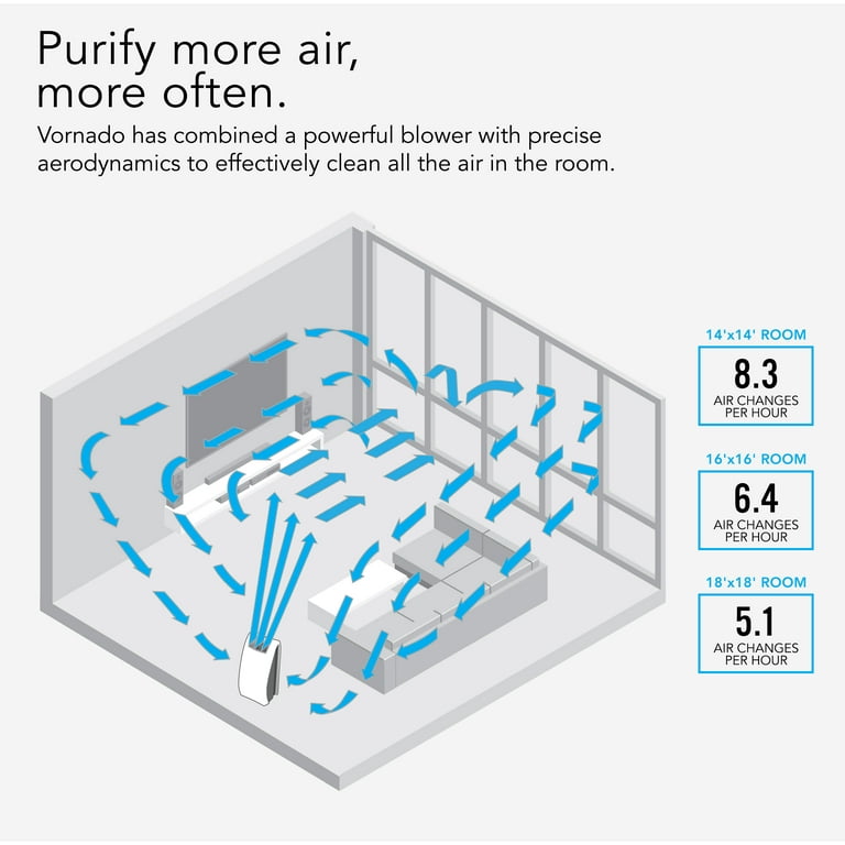 Vornado AC550 Whole Room True HEPA Air Purifier 335 Sq Ft Coverage Ice White