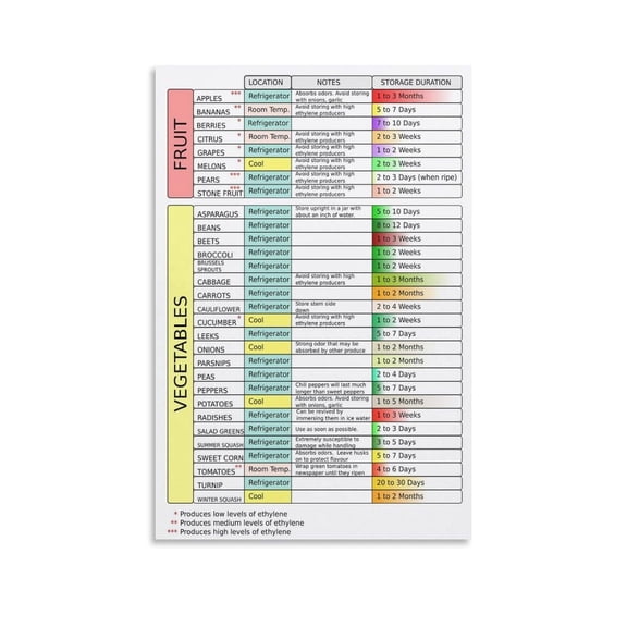 Fruit And Vegetable Storage Chart Poster,Food Safety Guide (1) Canvas for Living Room Bedroom Decor