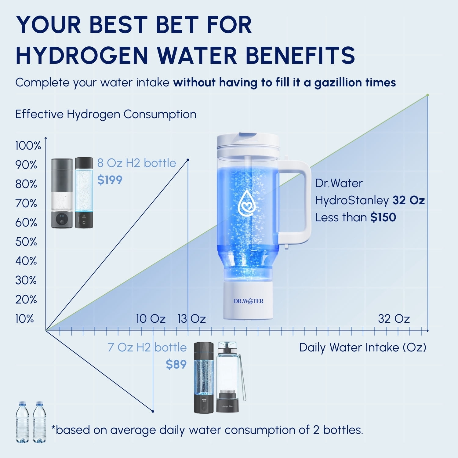 Dr.Water Hydrogen Water Tumbler | 3X More Hydrogen Concentration | 32oz Hydrogen Water Generator | Hydro Tumbler 3PPM White