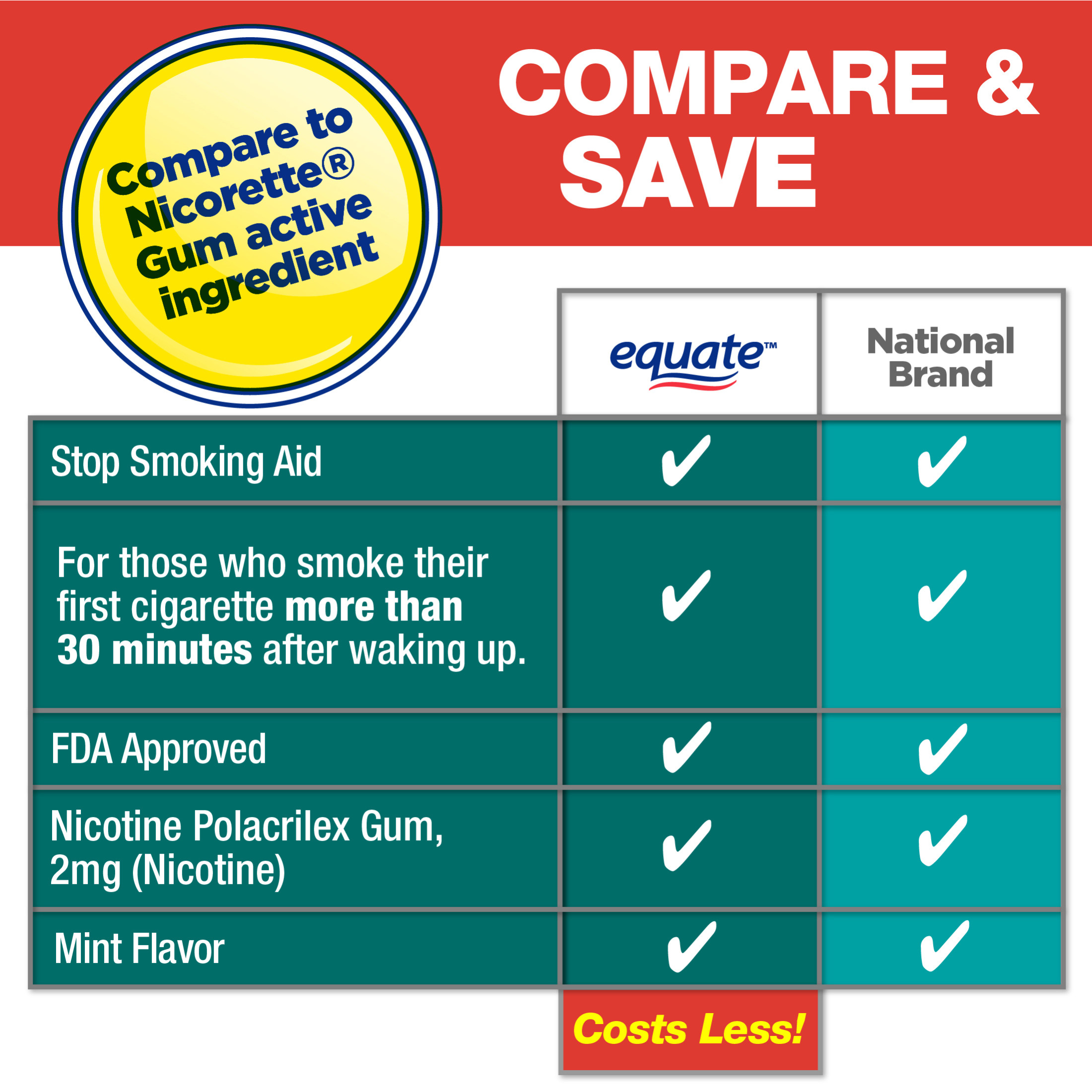 (2 pack) Equate Nicotine Gum 2 mg, Stop Smoking Aid, Mint Flavor, Uncoated, 170 Count