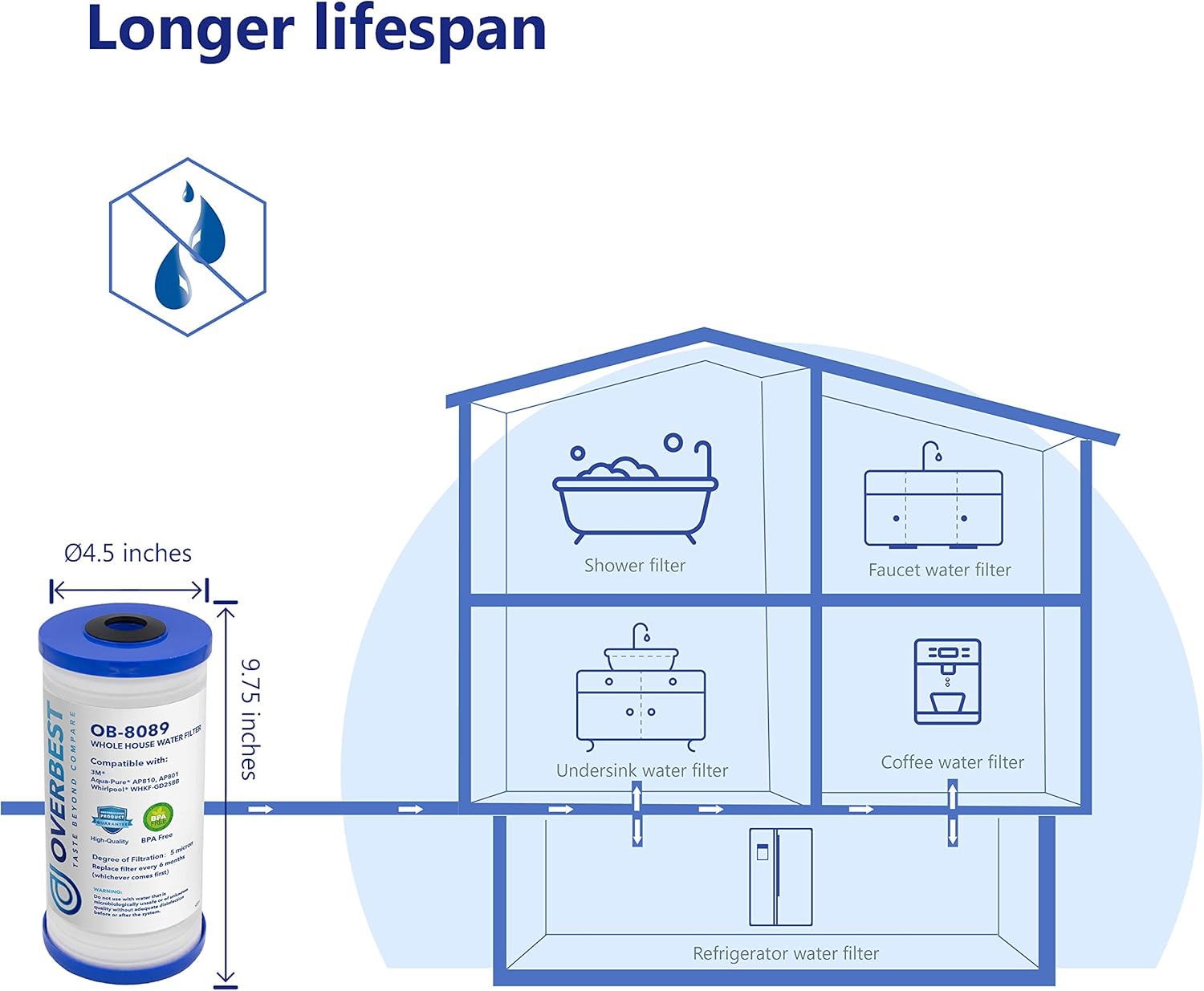Overbest 10" x 4.5" Whole House Water Filte Replacernent for 3M® Aqua-Pure® AP810, AP811, AP801, AP801-C, AP801T, P801B, Whirlpool® WHKF-GD25BB,VWHKF-DWHBB,Pack of 3