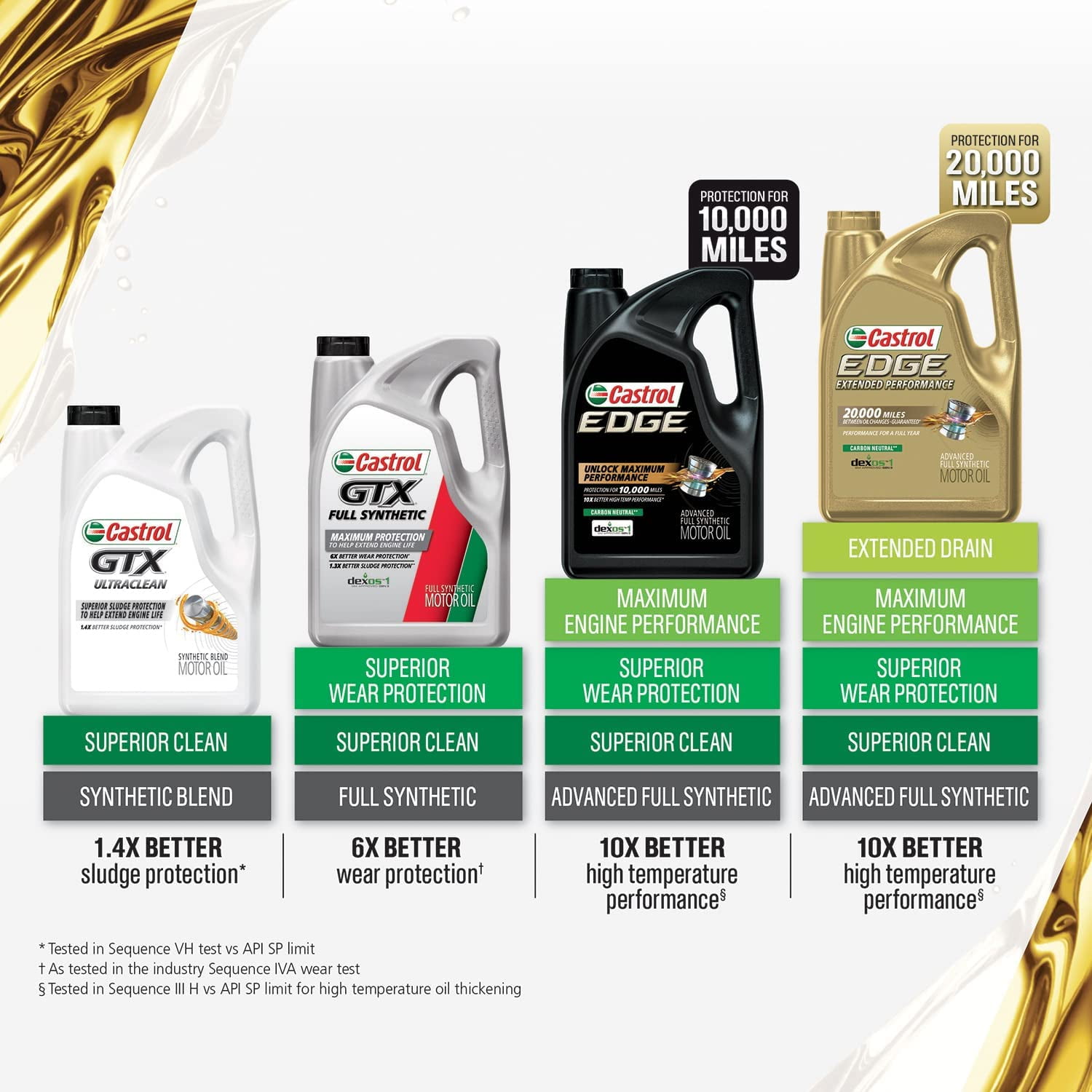 Castrol, Full Synthetic Motor Oil, 0W-16, 1 Quart, Case of 6