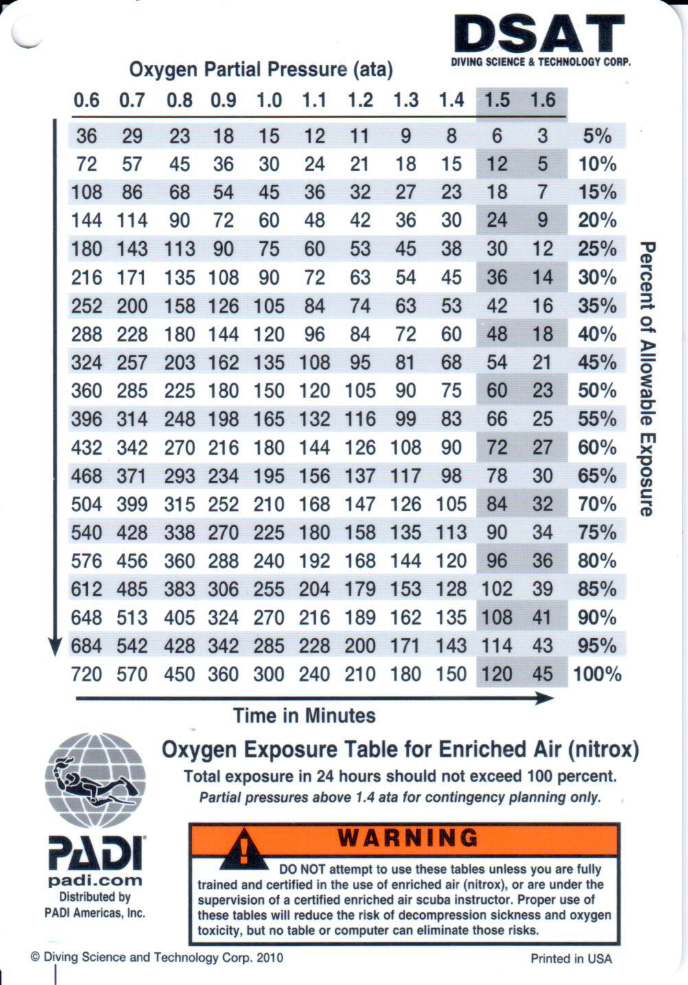 PADI Air Depth/Exposure Table