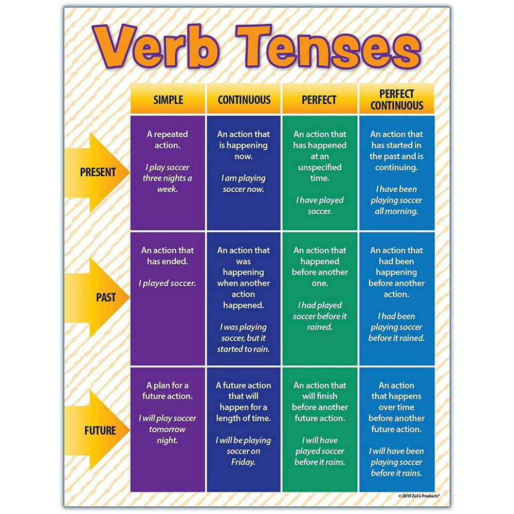 verbs-poster-verbs-and-tenses-grammar-poster-homeschool-supplies-high-school-language-arts