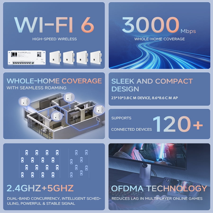 AC Gateway 8 Port Gigabit PoE Integrated Router & 6 Access Points Set, 90W Integrated Router and 3000Mbps WiFi 6 AP