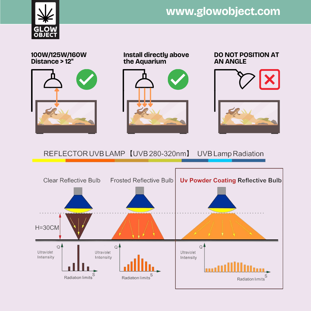 Glow Object Reptile Heat Lamp with UVB & UVA - Full Spectrum Basking Light for Amphibians Terrariums - Self-Ballasted - E26 E27 Base - Includes Free UV Sensor