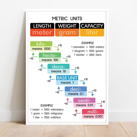 METRIC UNITS POSTER, Si units, Educational poster, Math, Rainbow colors, Classroom Wall Art, Printable,, Unframed Paper Poster 8x10in