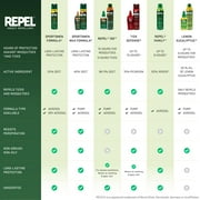 Repel Tick Defense Tick and Mosquito Repellent, Bug Spray with 15% Picaridin, 6.5 Oz