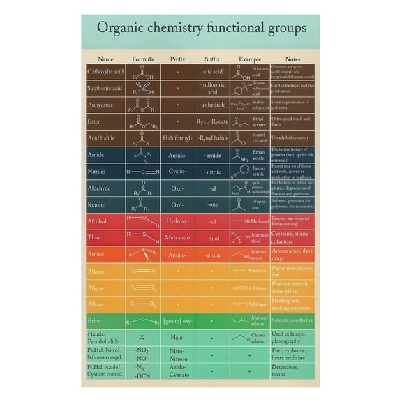 Organic Chemistry Poster Functional Groups Reactions Study Guide Science Classroom Wall Art Essential for Chem Students Lab Office Decor