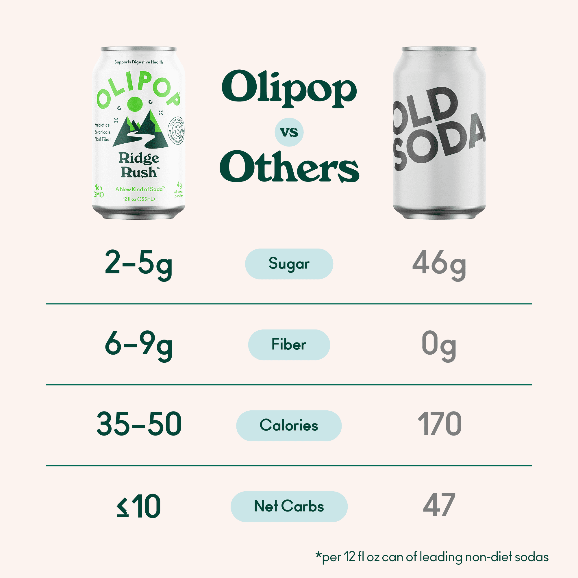 (12 pack) Olipop Prebiotic Soda, Beverages w/ Prebiotics, Botanicals & Plant Fiber, Ridge Rush, 12 Oz