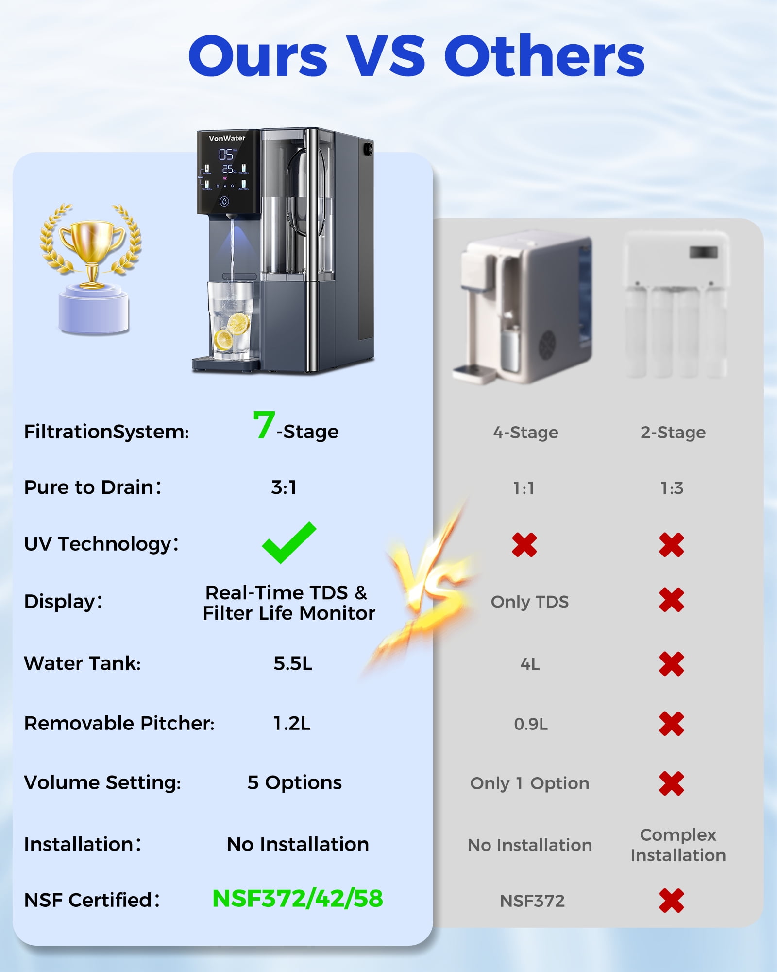 VonWater CT910 Countertop Reverse Osmosis Water Filter System, 7-Stage RO Water Filtration System, 528 Gallons Water Purifier, NSF/ANSI 372, Reduce TDS PFAS, No Installation
