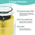 thumbnail image 3 of 2 Pack Core 300 True Hepa Replacement Filter For LEVOIT Core 300 and Core 300S Air Purifier, 3-in-1 Core 300 Pet Allergy Filter Efficiency Activated Carbon Filtration System, Core 300-RF-PA, 3 of 8