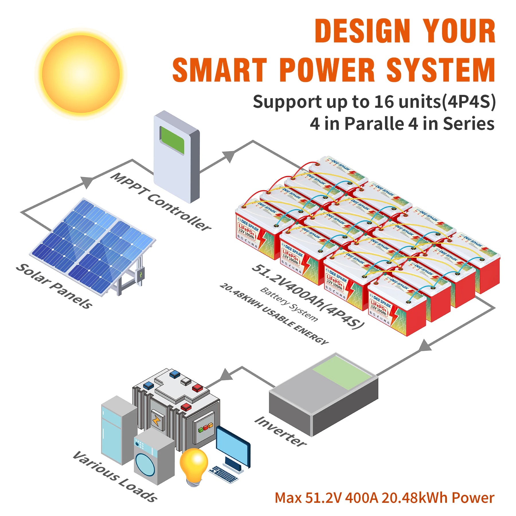 LiFePO4 Battery 12V 100Ah Bluetooth,100A BMS Lithium Batteries for RV,Solar,Trolling Motor,Marine,Boat,Group 31 Battery DEESPAEK