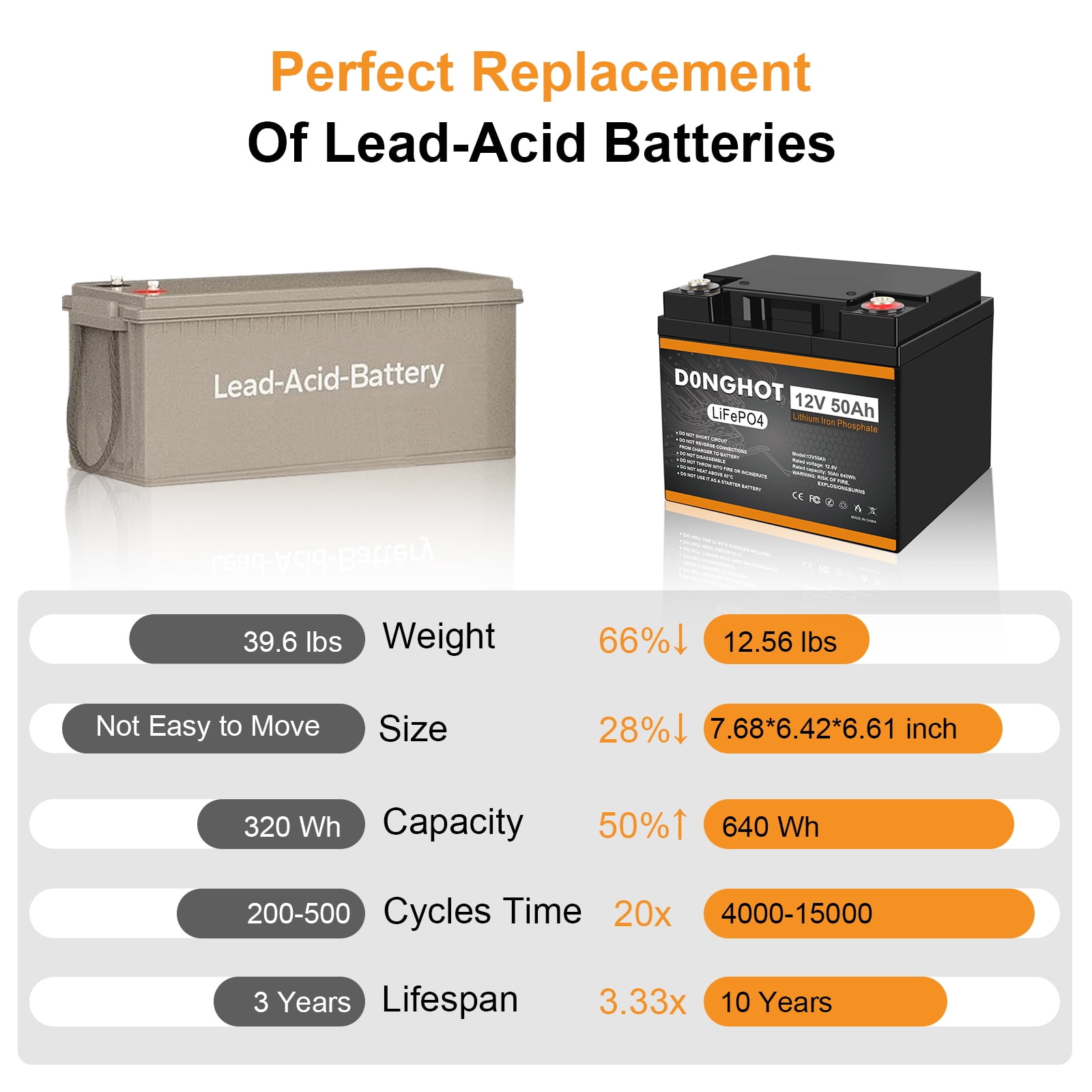 D0NGHOT 12V 50Ah LiFePO4 Lithium Ion Deep Cycle Marine Battery for Trolling Motor,Camping,Boat,Power Wheel Chair