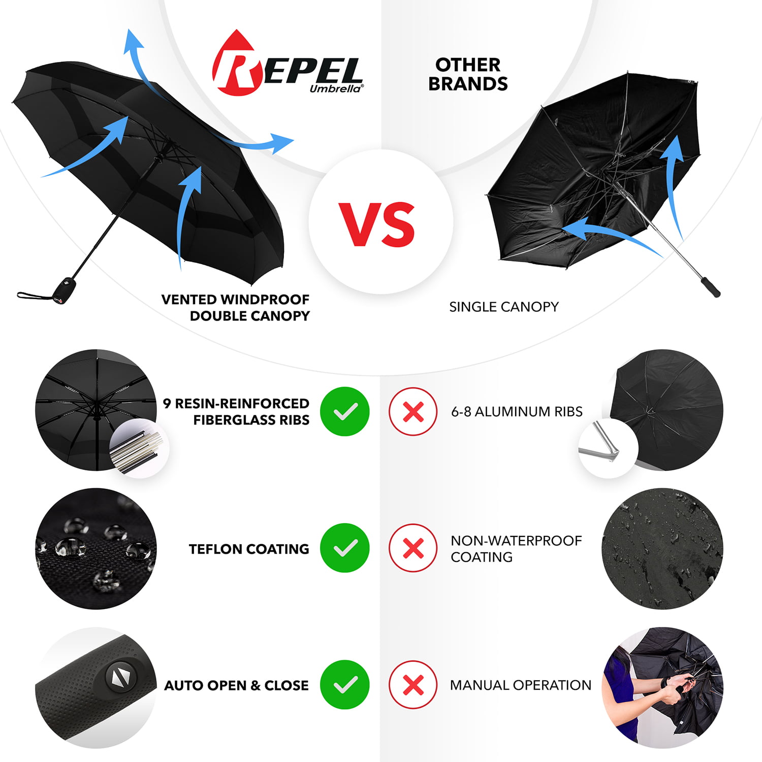 Repel Umbrella Windproof Travel Umbrella Teflon Coated Double