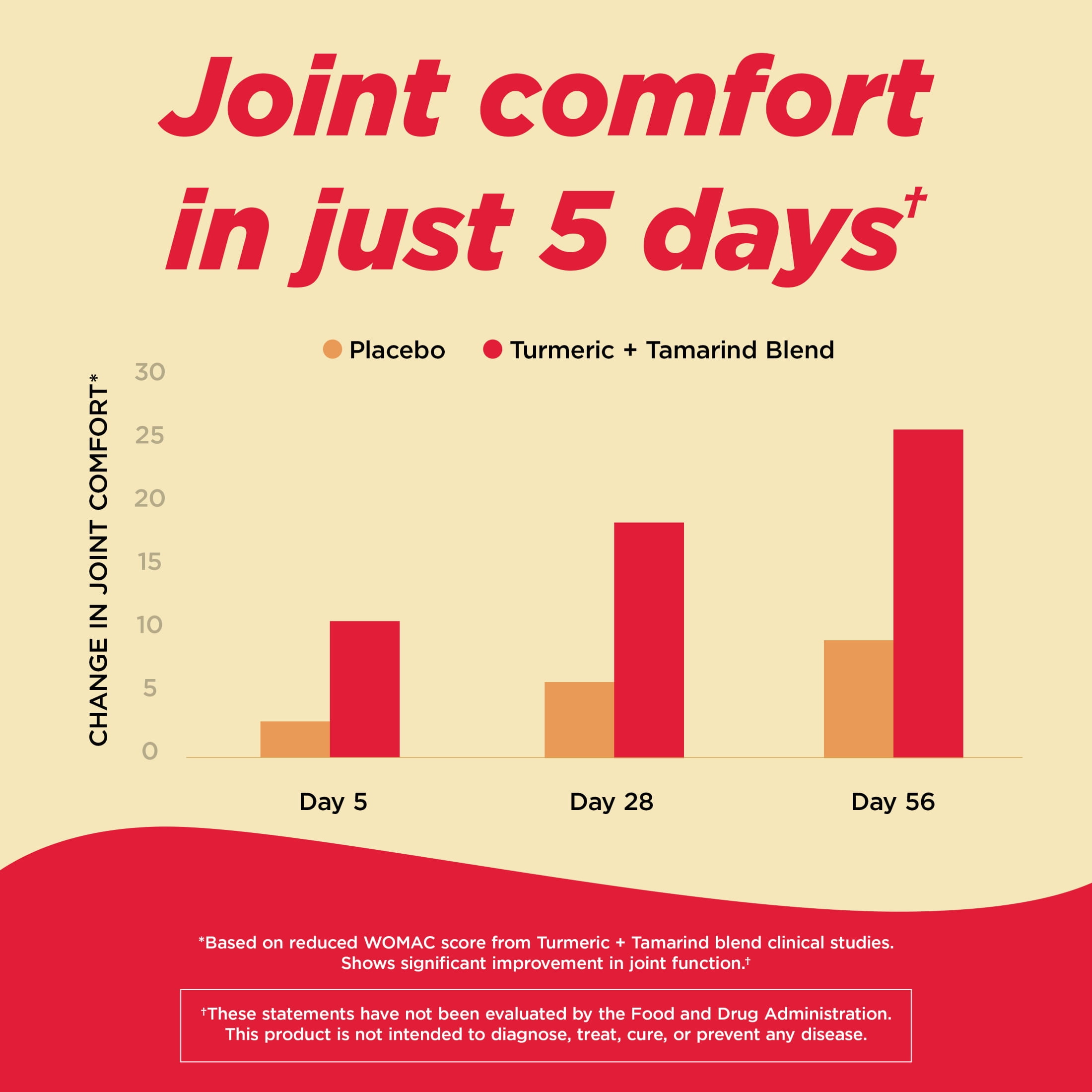 (3 pack) Tylenol Proactive Support* Muscle & Joint Supplements + Stress, 30 Count