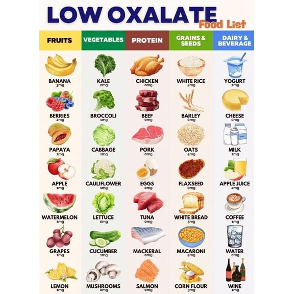 Low oxalate food list poster Canvas Wall Art for Decor poster