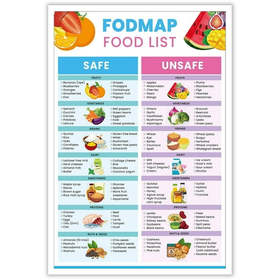 Fodmap Food List And Low Fodmap Poster, Good Health Print Nutrition Healthy Gut Food List Wall Art Gluten Free Diet Meal Prep Guide For Gut Health And Meal Plan Kitchen Wall Art Poster