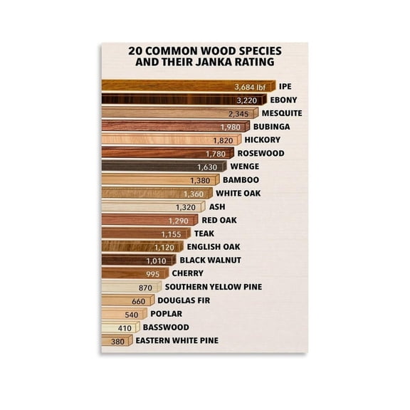 The Janka Wood Hardness Scale Poster Wood Hardness Chart 2 Canvas Painting Wall Art