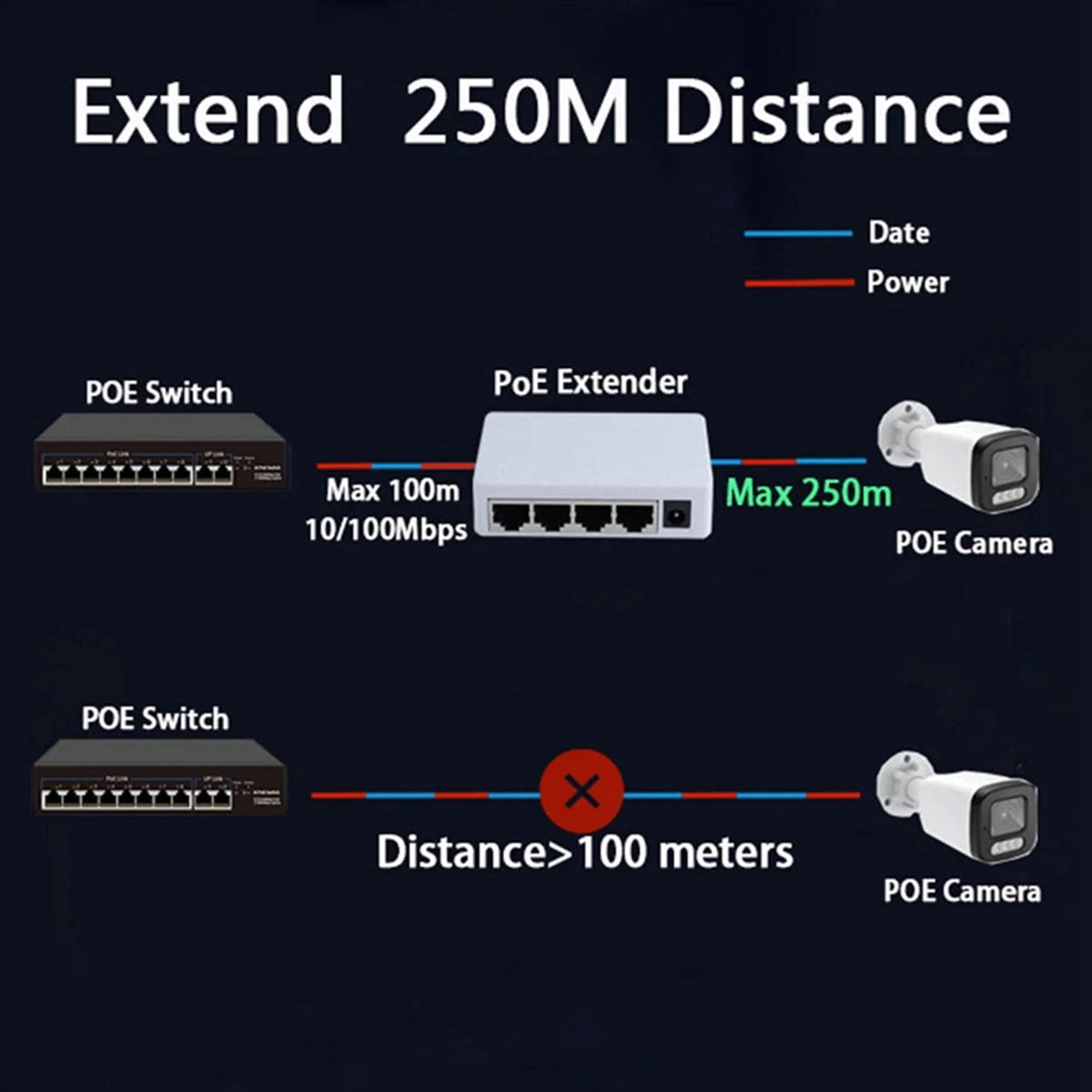 3X 4 Port POE Extender 100Mbps 1 in 4 Out 250 Meters Network Switch Repeater IEEE802.3af/At for PoE Switch NVR IP Camera
