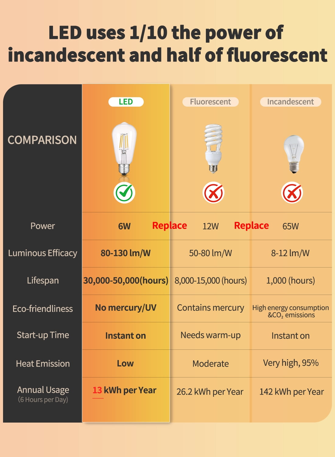 CRLight LED Dimmable 6W 65W Equivalent Soft White E26 ST58 Decorative Light Bulbs, 10 Pack
