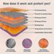 thumbnail image 3 of Sauna Blanket For Detoxification, Portable Far Infrared Sauna Blanket, 3 of 5